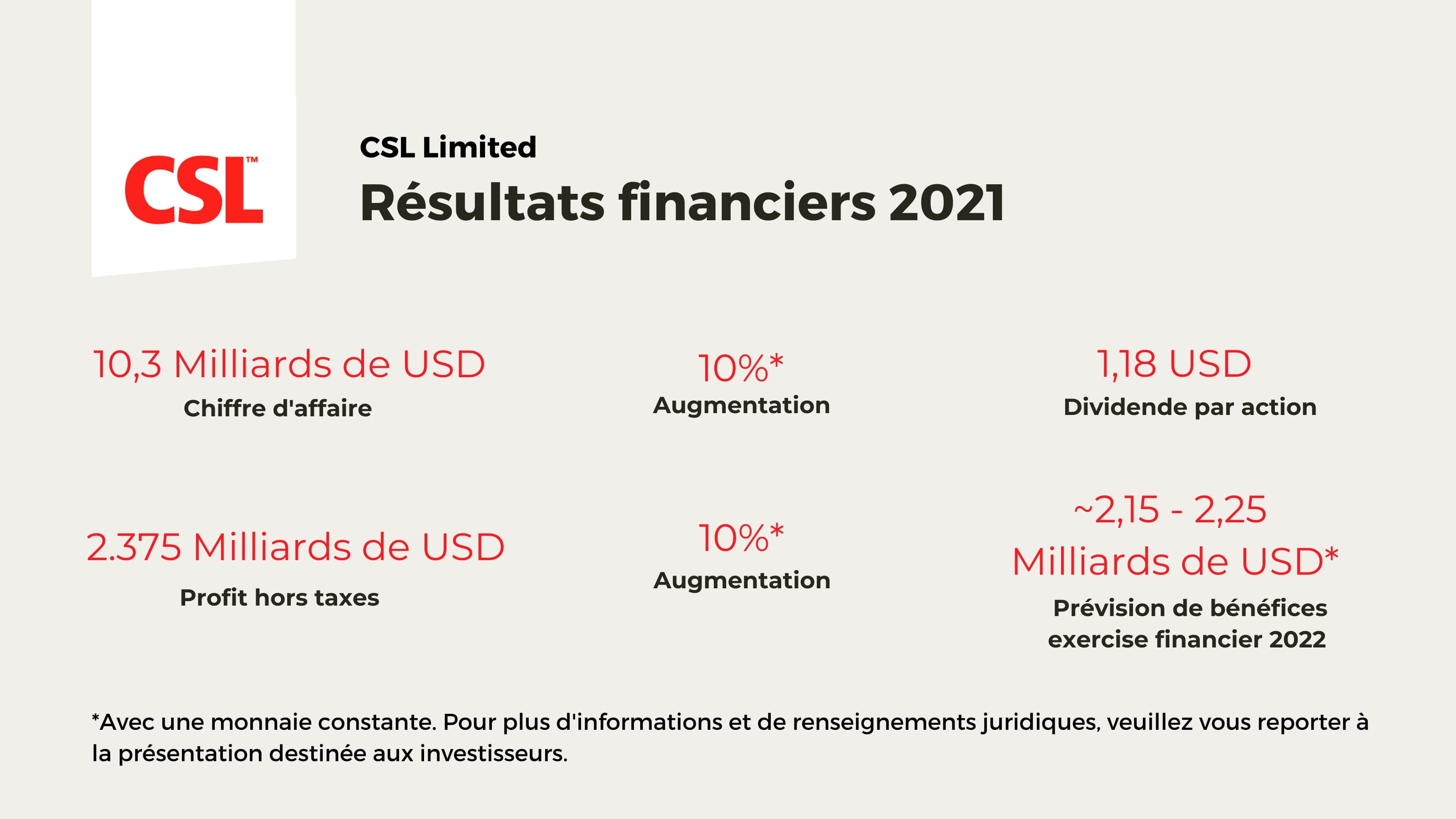 Graphique des résultats financers 2021 de CSL