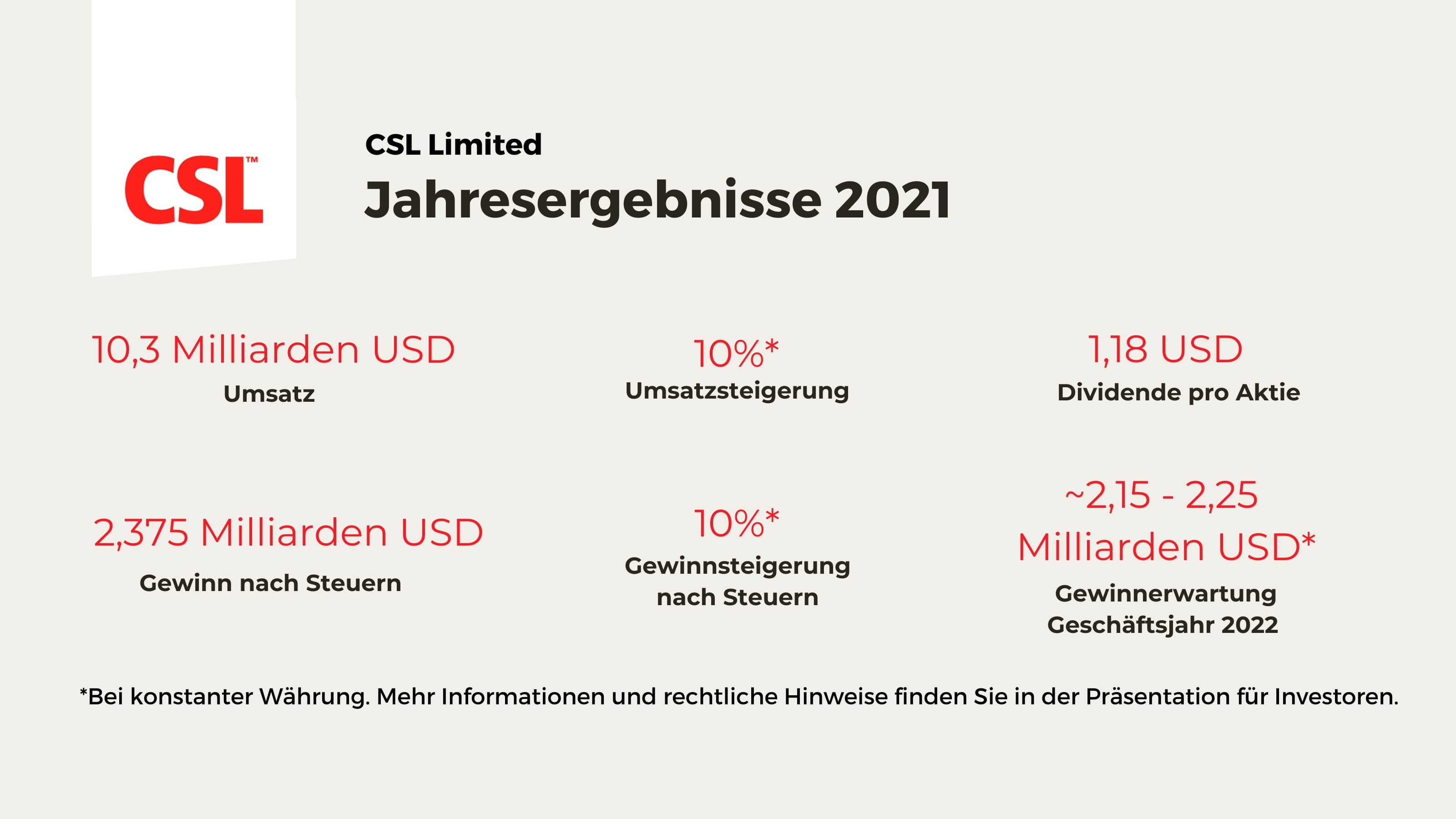 Grafik der CSL Jahresergebnisse 2021