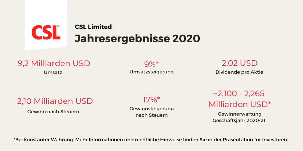 Grafik GER CSL Jahresendergebnisse 2020