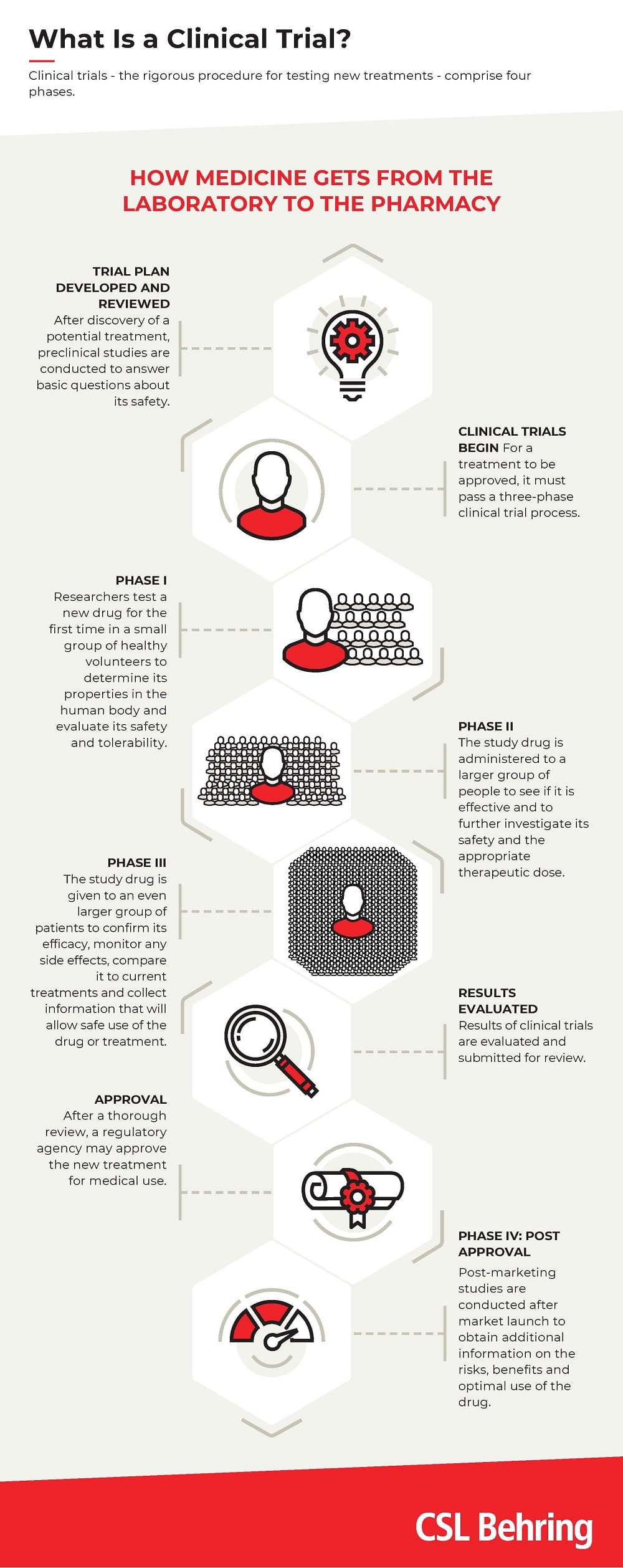 Infographic "What's a clinical trial?" for Swiss website