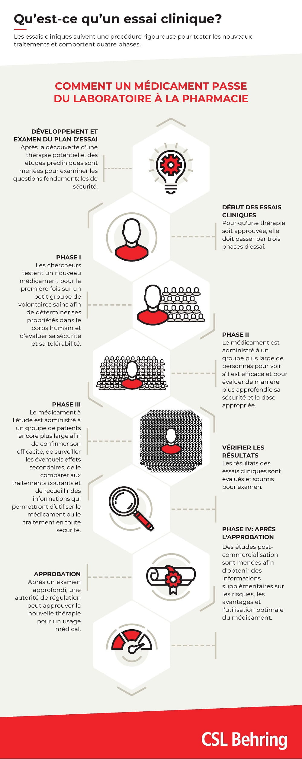 schéma des essais cliniques