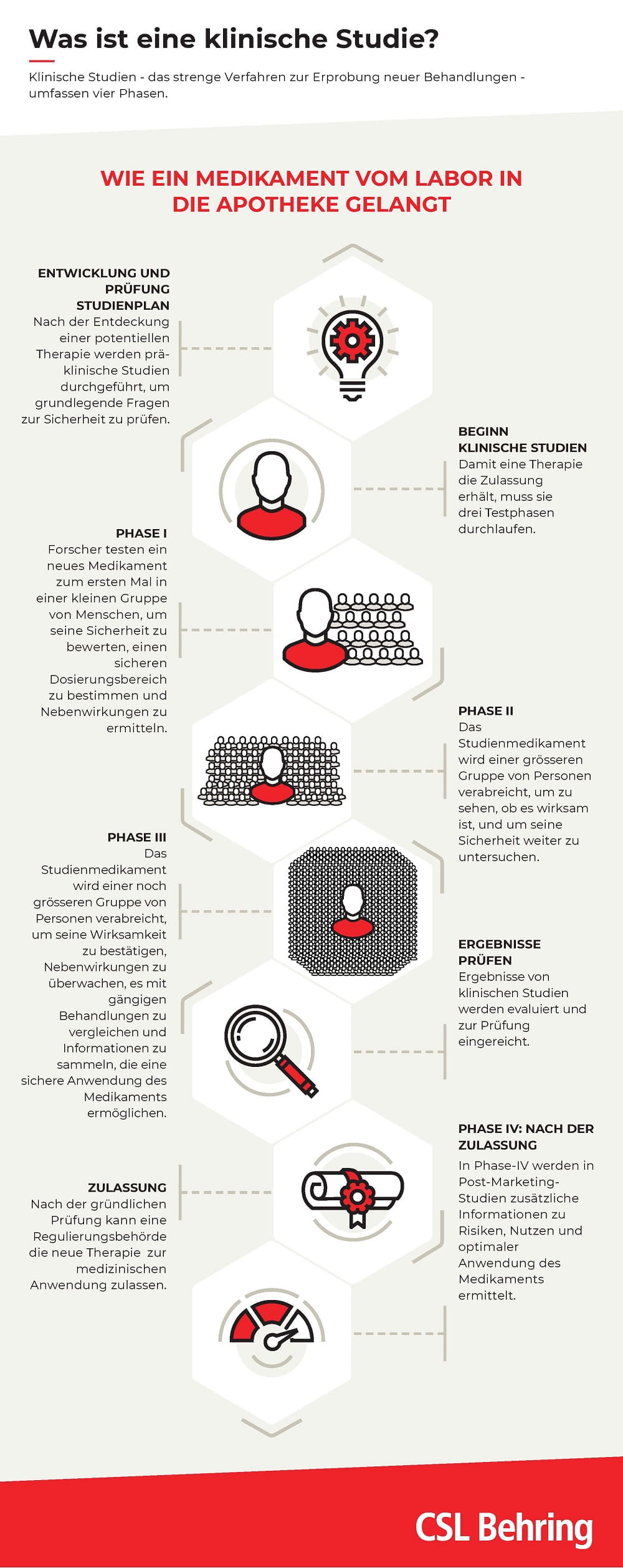 Infografik "Was ist eine klinische Studie?"