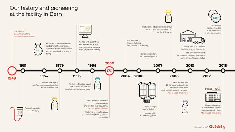 70 years anniversary: timeline of our history and pioneering at the facility in Bern