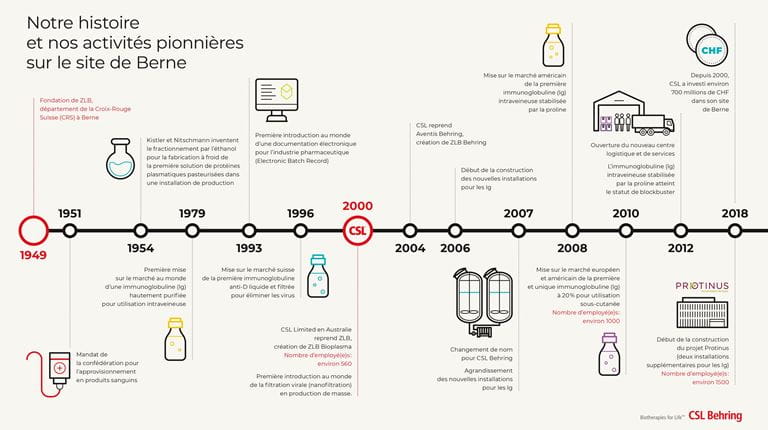 Chronologie : Notre histoire et nos réalisations pionnières sur le site de Berne