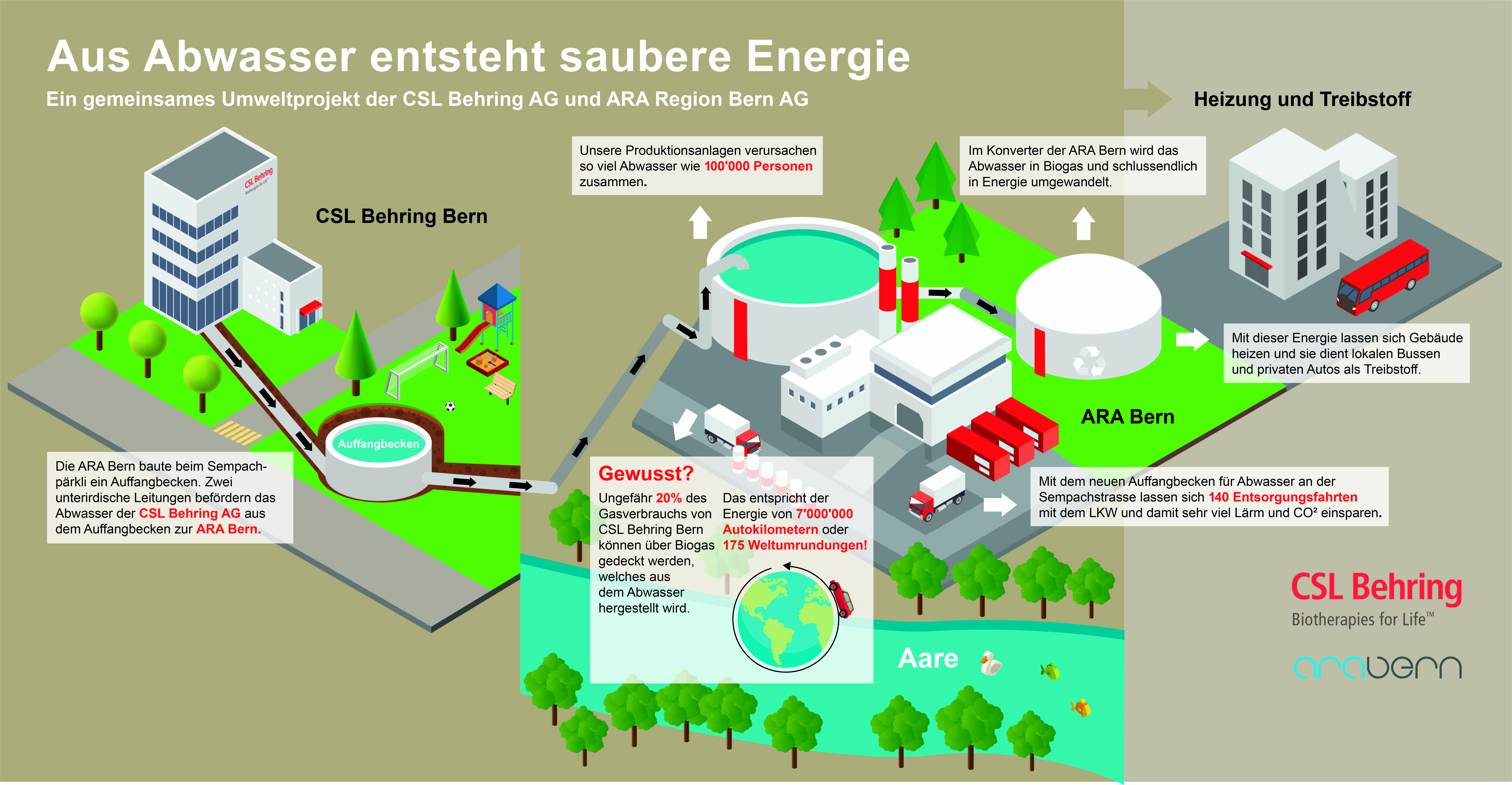 Aus Abwasser entsteht saubere Energie: Ein gemeinsames Umweltprojekt von CSL Behring AG und der ARA Region Bern AG.