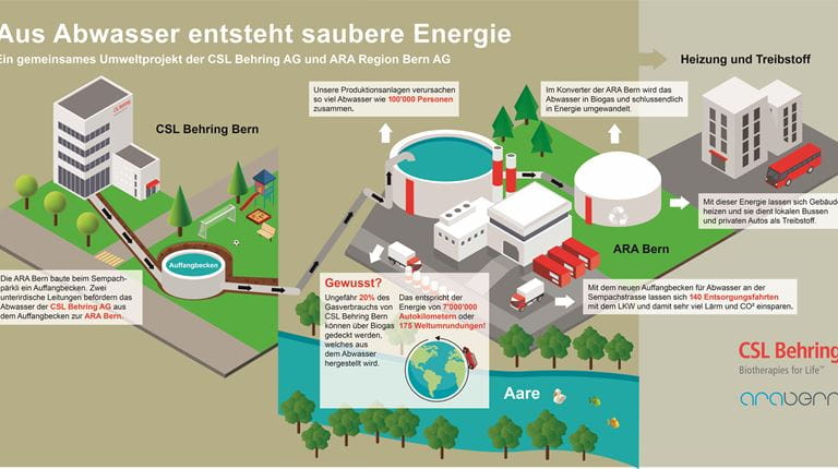 Aus Abwasser entsteht saubere Energie: Ein gemeinsames Umweltprojekt von CSL Behring AG und der ARA Region Bern AG.