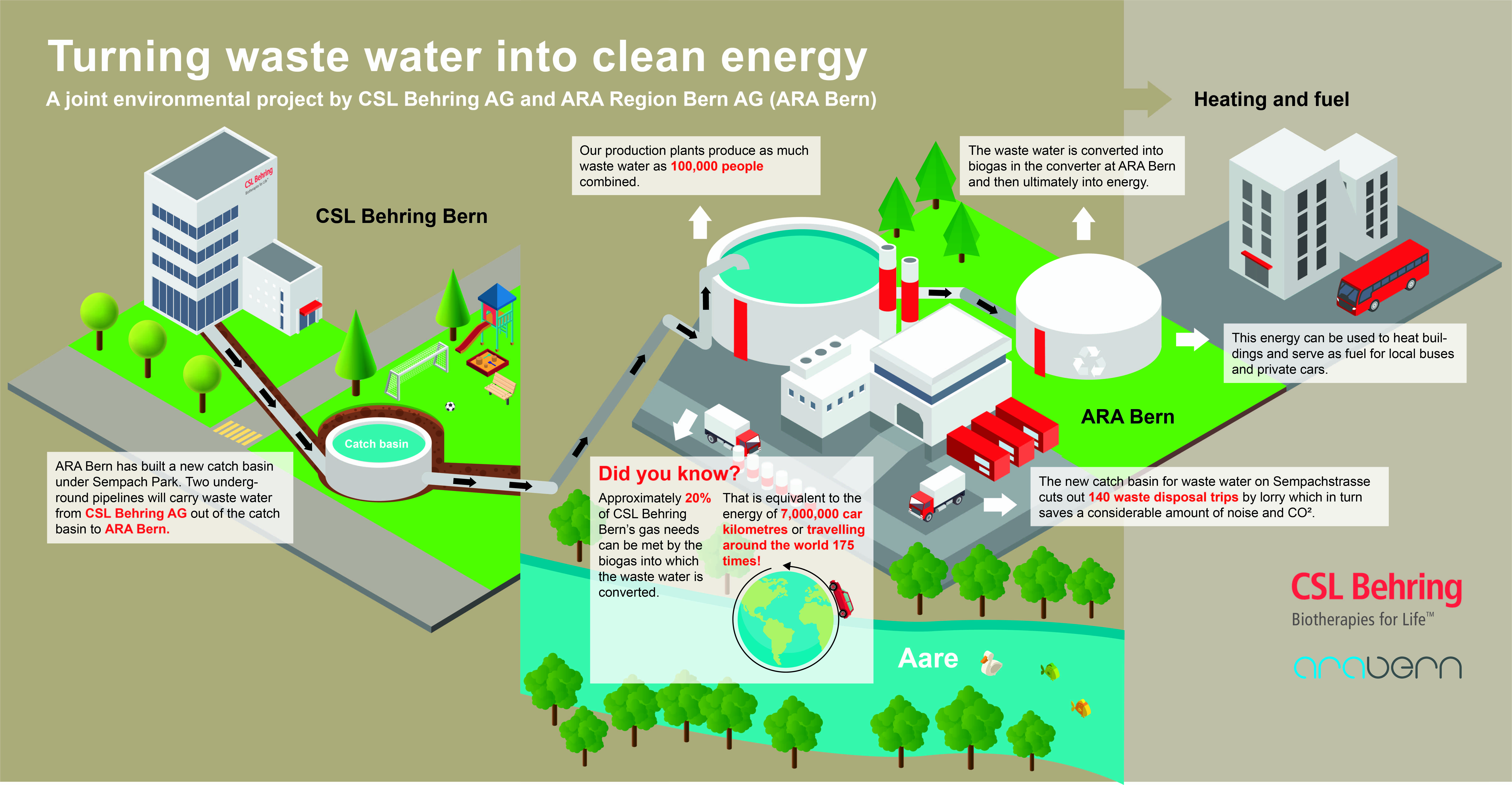 Turning waste water into clean energy: A joint environmental project by CSL Behring AG and the ARA Region Bern AG