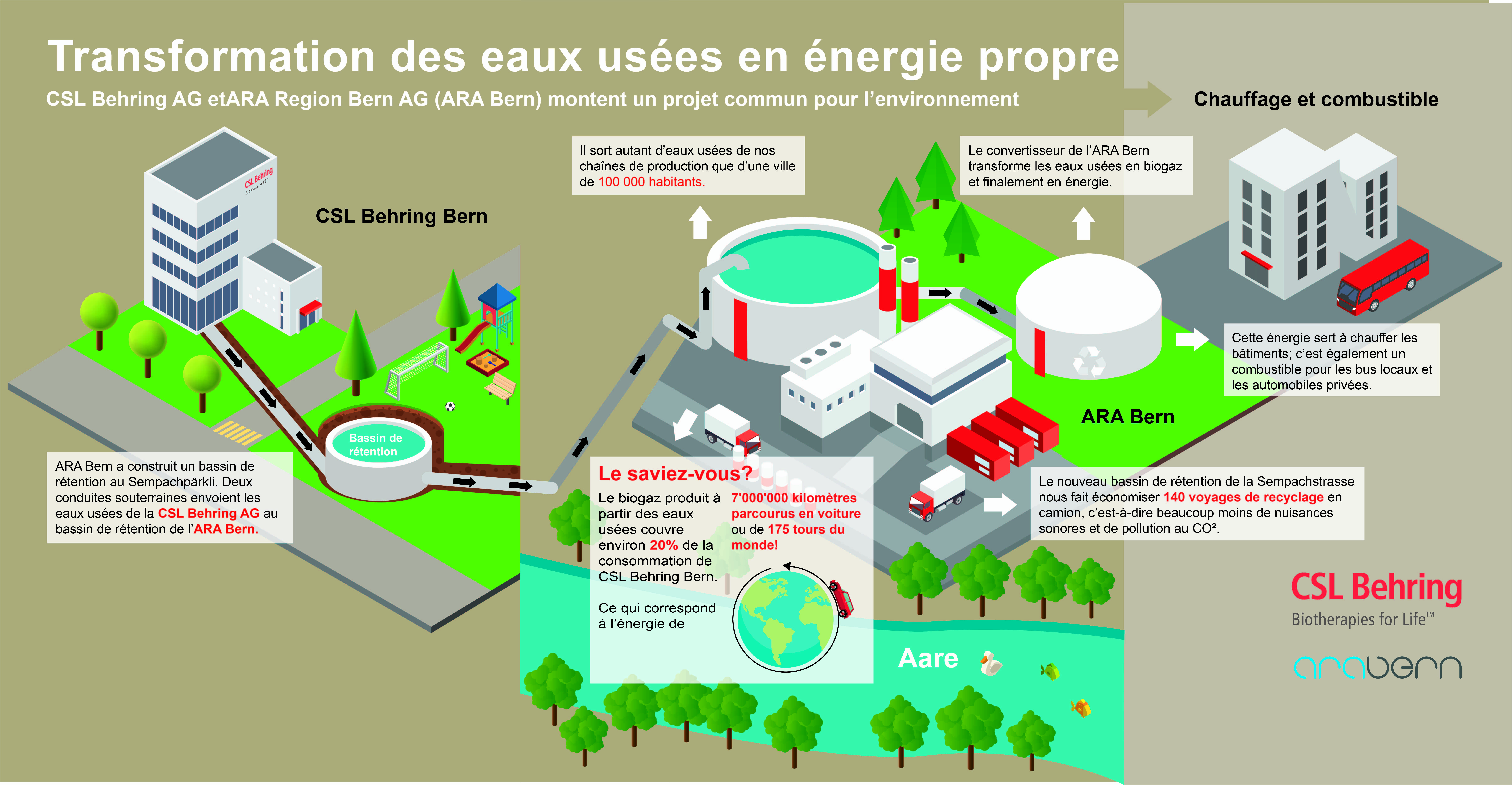 Transformation des eaux usées en énergie propre: CSL Behring AG et ARA Region Bern AG montent un projet commun pour l'environnement