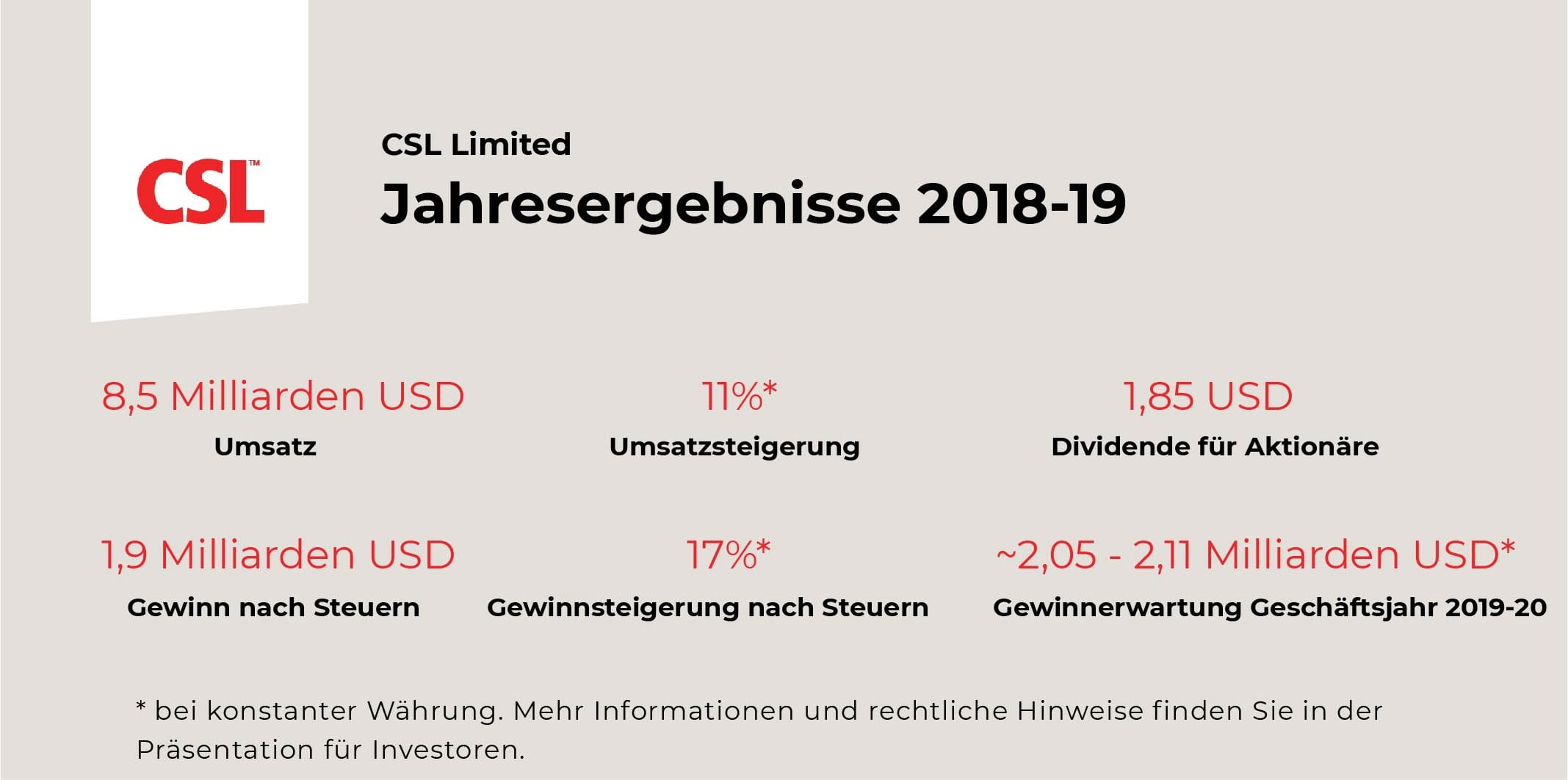 Key Facts zu den CSL Limited Jahresergebnissen 2019.